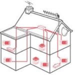 Multi room TV aerials Halifax