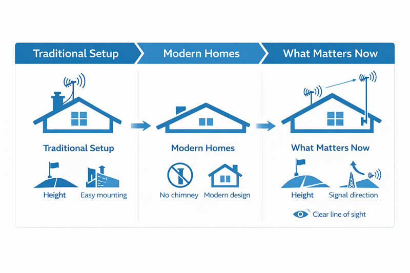Why Installing a TV Aerial Without a Chimney Is More Common Than You Think